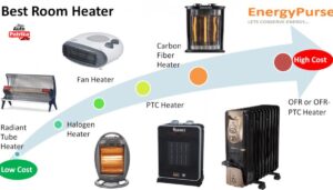 Best Heaters सर्दियों के दौरान अपने कमरे को गर्म रखे और मेहमानों ठंड में स्वागत करे।