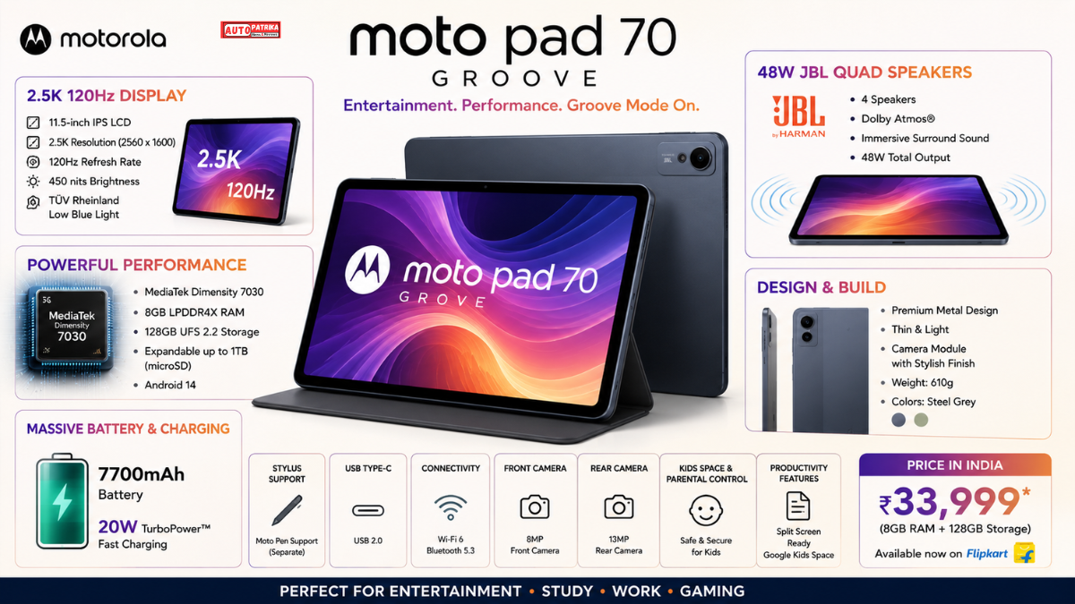 Moto Pad 70 Groove Review: ₹33,999 में 2.5K 120Hz डिस्प्ले, 48W JBL Speakers और दमदार परफॉर्मेंस