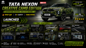 Tata Nexon Camo Edition भारत में लॉन्च ₹9.99 लाख की शुरुआती कीमत पर मिला नया दमदार लुक और प्रीमियम फीचर्स