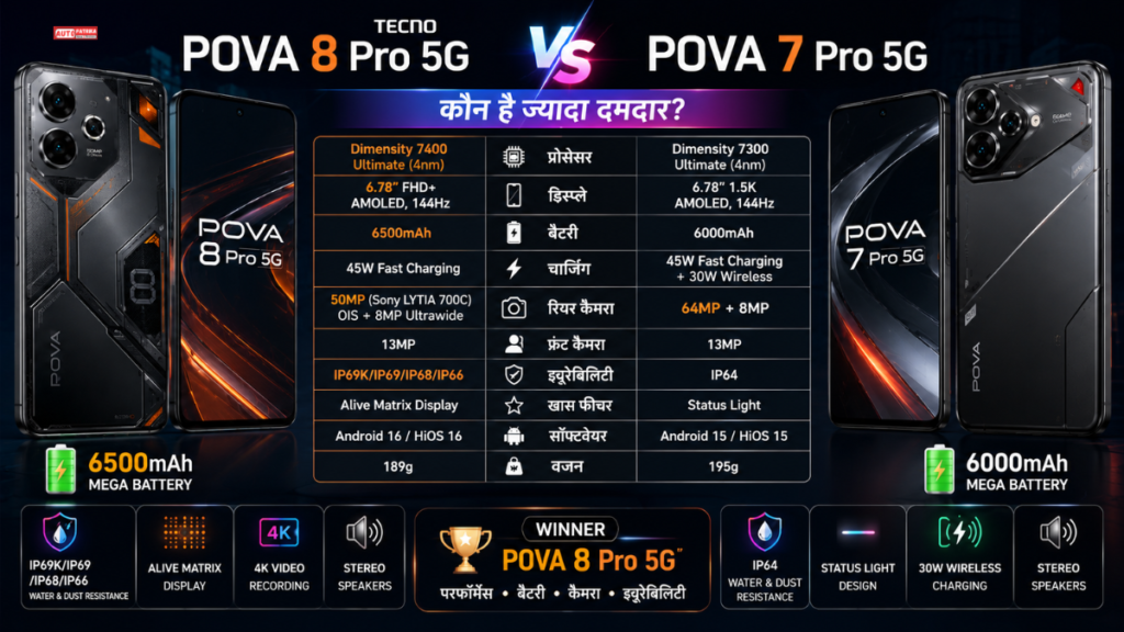 TECNO POVA 8 Pro 5G vs POVA 7 Pro 5G: ₹49,999 वाला नया फोन कितना बेहतर? जानें पूरा फर्क