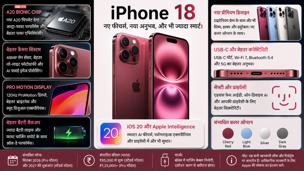 iPhone 18: नए फीचर्स, कीमत, लॉन्च डेट, Cherry Red कलर और Charger को लेकर क्या है नया अपडेट?