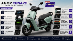 ₹1 लाख में Ather Konarc की नई इलेक्ट्रिक स्कूटर लॉन्च, 161KM रेंज और 31L स्टोरेज ने खींचा ध्यान