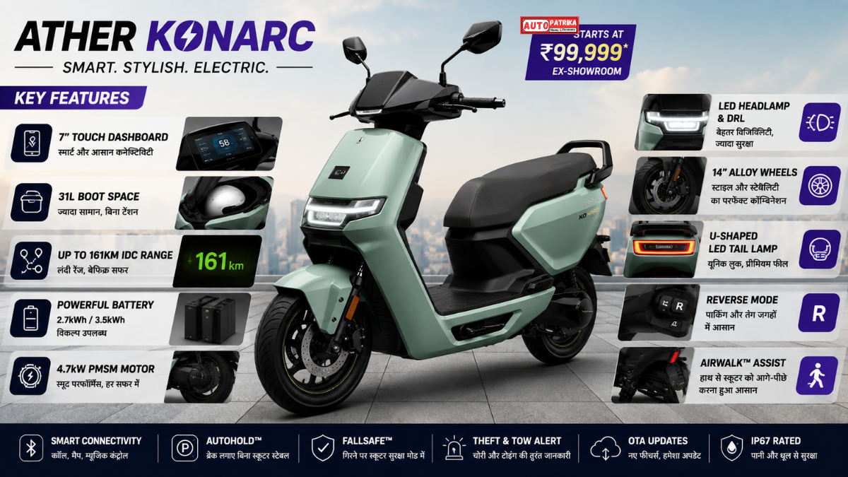 ₹1 लाख में Ather Konarc की नई इलेक्ट्रिक स्कूटर लॉन्च, 161KM रेंज और 31L स्टोरेज ने खींचा ध्यान