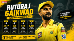 Ruturaj Gaikwad Stats 2026: IPL में 2,839 रन, जानें ODI, T20I Records, Average और Career Stats