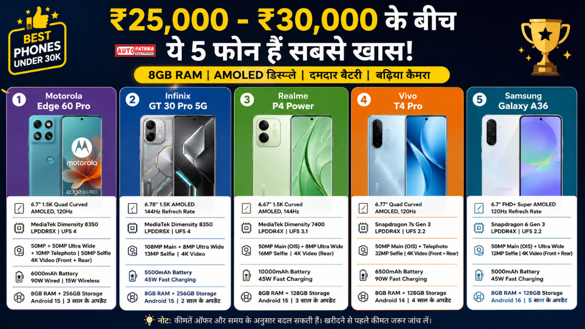 Best Phones Under 30000: ₹25,000 से ₹30,000 के बीच ये 5 फोन हैं सबसे खास, 8GB RAM और AMOLED डिस्प्ले के साथ मिलेंगे दमदार फीचर्स